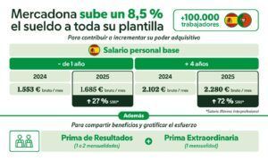 Mercadona sube un 8,5% el sueldo a toda su plantilla para contribuir a incrementar su poder adquisitivo - Gastronomía y Moda