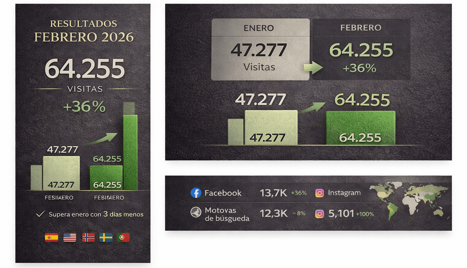 Gastronomía y Moda acelera su crecimiento en febrero y supera a enero pese a tener tres días menos - Gastronomía y Moda
