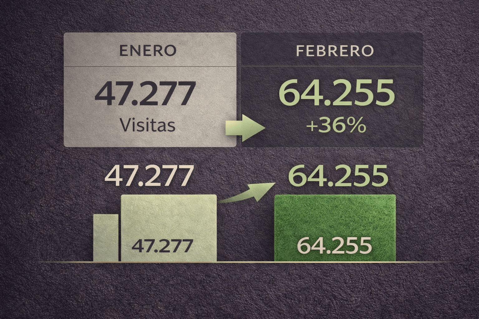 Gastronomía y Moda acelera su crecimiento en febrero y supera a enero pese a tener tres días menos - Gastronomía y Moda