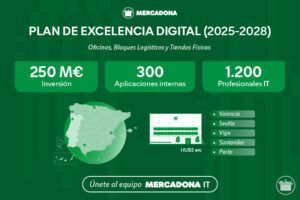 Refuerzo por la Excelencia Digital con una inversión de 250 millones de euros - Gastronomía y Moda