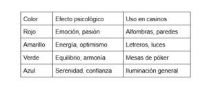 El diseño de casinos influye fuertemente en las apuestas y ganancias según investigaciones - Gastronomía y Moda