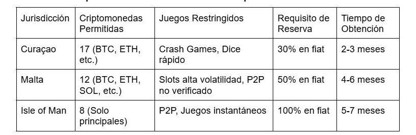 Licencias de Casinos Cripto 2025: Permisos y restricciones de juegos - Gastronomía y Moda